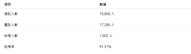 分科測驗歷史考科基本資訊